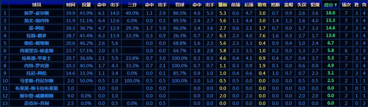 09~10NBA总决赛数据