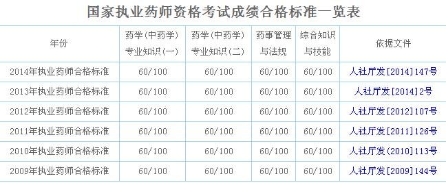 2015年执业药师考试合格线是多少