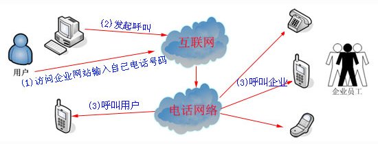 网络回拨电话是什么原理？网络回拨电话