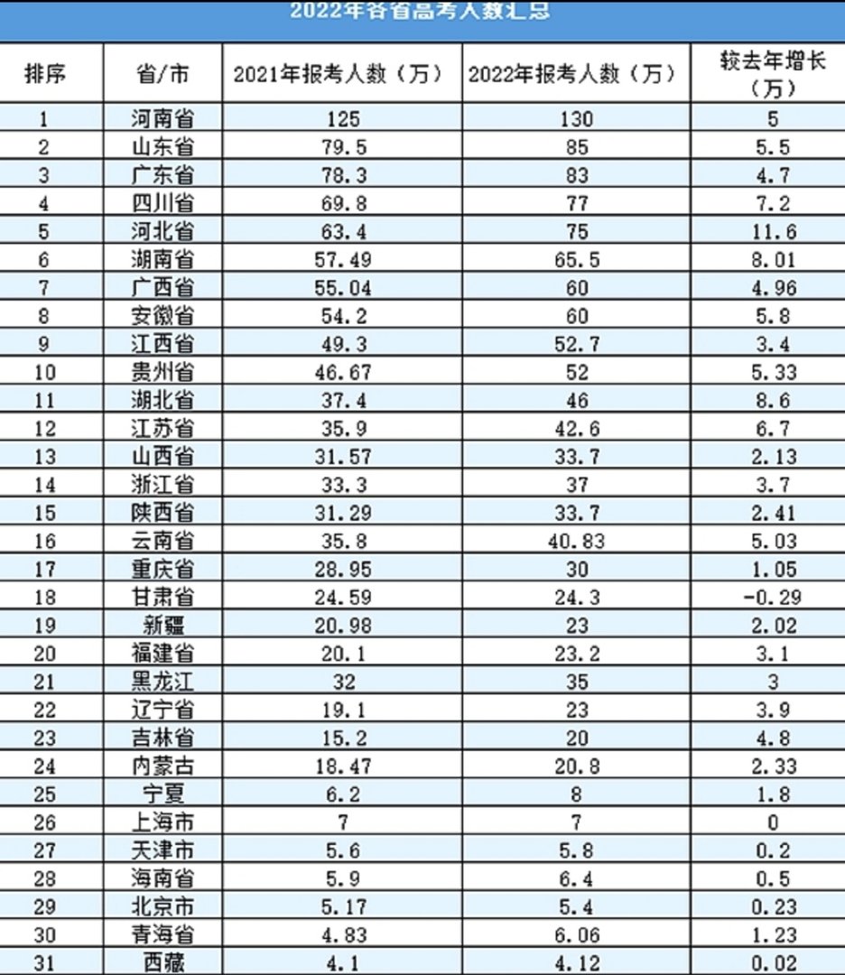 河南高考有多难