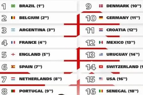足球各国球队世界排名