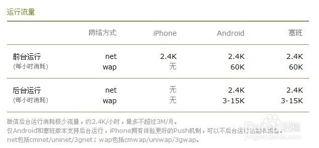 微信用流量多吗