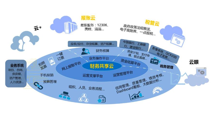 财务共享是什么?