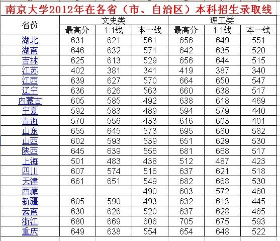 2012年北大,清华,浙大,南大在湖南的录取分数线各是多少