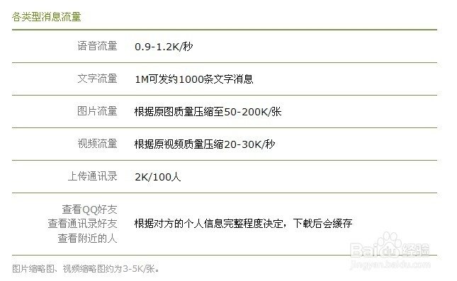 微信用流量多吗