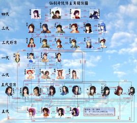 仙剑奇侠传3中的李逍遥和仙剑奇侠传1的李逍遥是什么关系