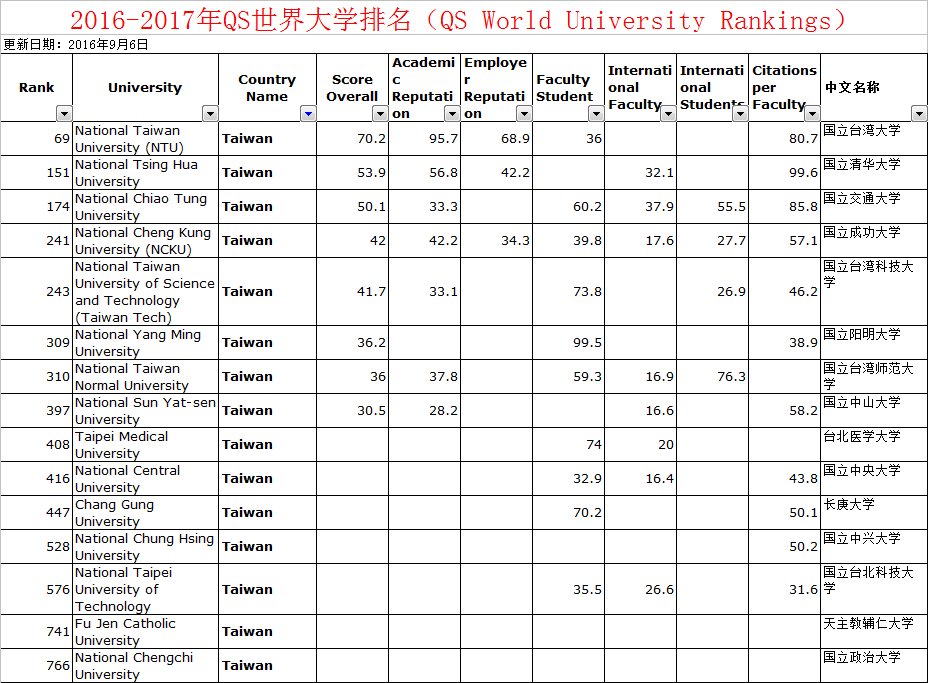 台湾好大学前十名。