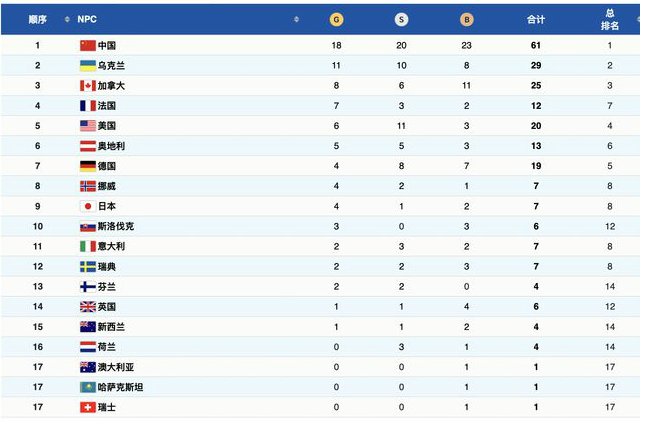 北京2022冬残奥会奖牌排行榜