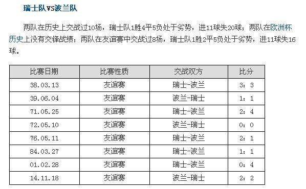 瑞士对波兰足球历史上有几次交锋