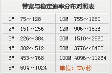 100M光纤下载速度是多少?