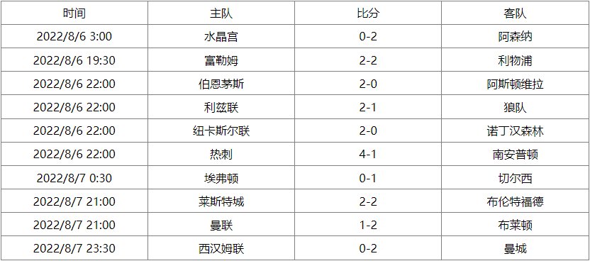 英超联赛杯赛程表