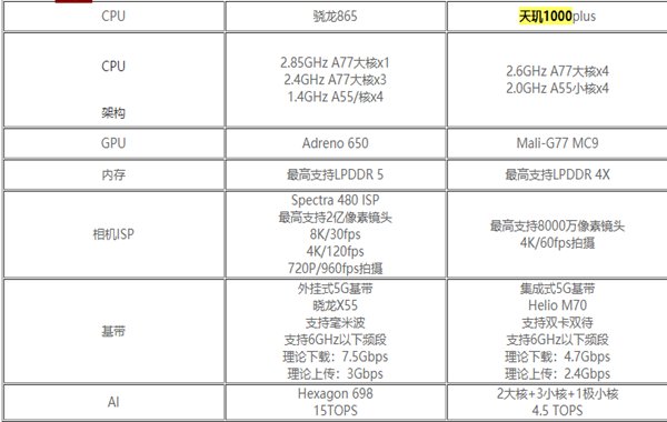 天玑1000+和高通骁龙865哪个好