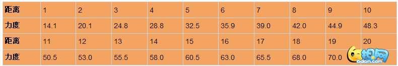 弹弹堂65度打法高级答案