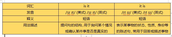 is it和it is的区别是什么？