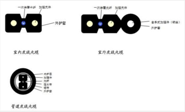 电信的光纤到户一般用那种线呢？