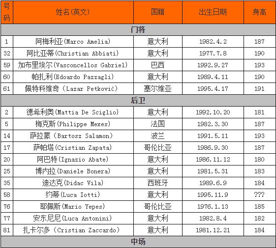 AC米兰2012阵容？