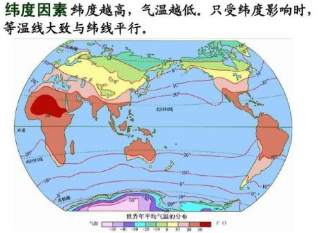 为什么纬度越高温度越低？
