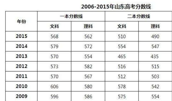 2012年山东高考本科一批分数线是多少？