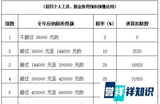 2021年最新个人所得税税率表！建议收藏！