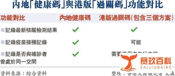 香港“通关码”马上来了？！据说港府还要力争年底通关？