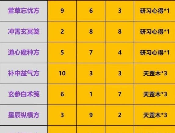 一念逍遥庙会丹炉配方大全分享