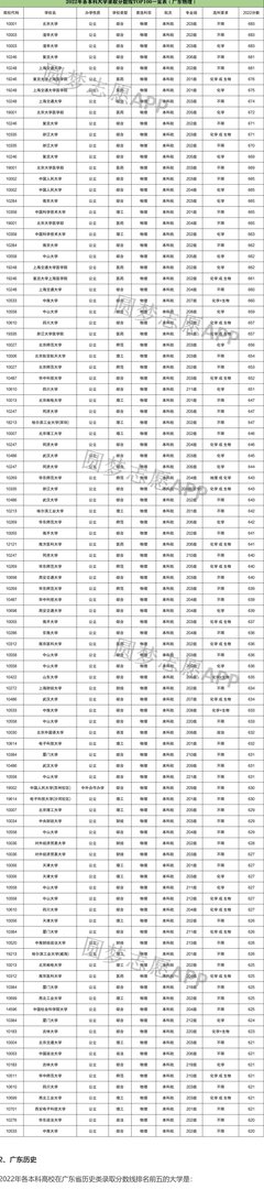 2022高考录取分数线各大学