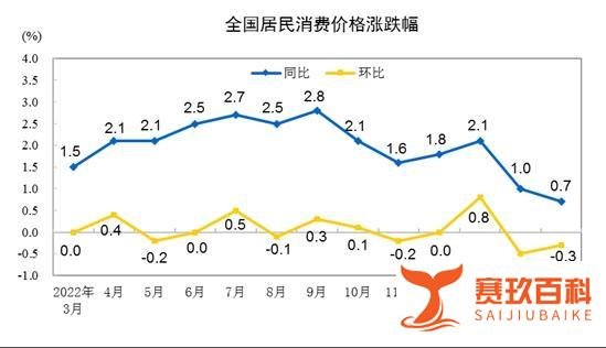 31省份3月CPI出炉：四川涨幅独升 吉林为0