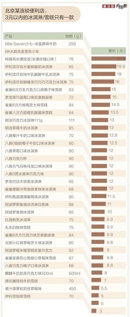 1元雪糕没绝迹 总利润超高价雪糕：薄利多销是原因