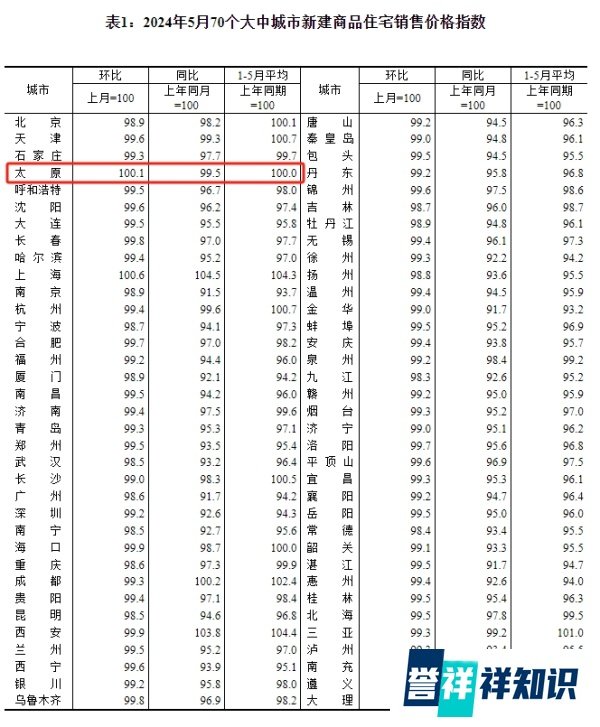 全国70城房价最新数据出炉!来看看太原→