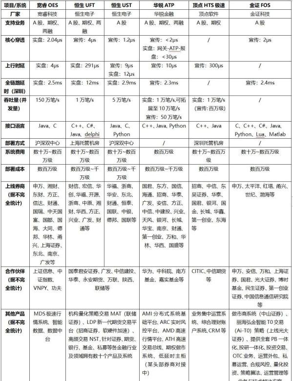 国内极速交易系统的速度能有多快？对比宽睿、中泰、恒生、华锐等多家柜台~