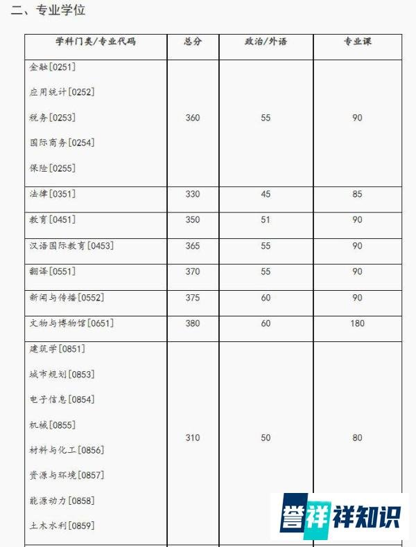 湖南大学2023考研分数线汇总！24考研可参考！