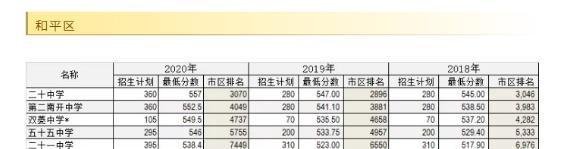2020年天津中考录取分数线