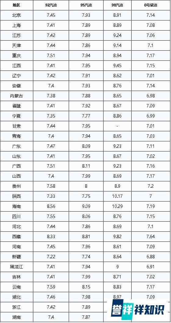 油价调整最新消息：今日5月30日，92、95号汽油预计上调100元/吨