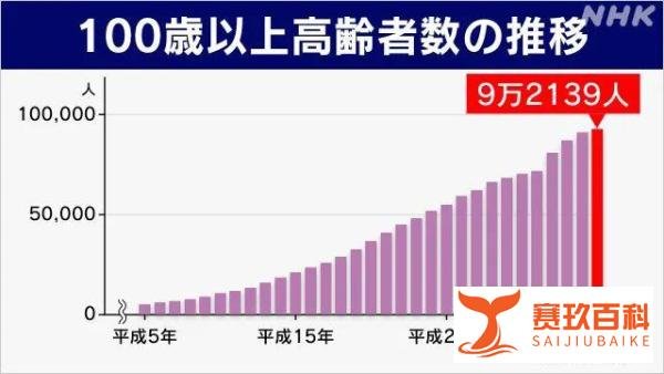 日本老龄化全球“夺冠”！每10人中，就有一个80岁老人......