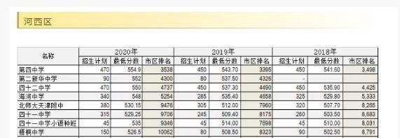 2020年天津中考录取分数线