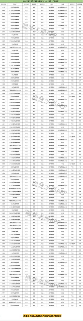 2022高考录取分数线各大学