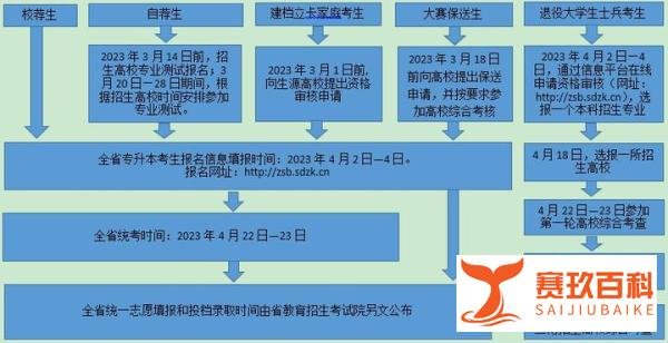 2023年山东专升本考试政策解读！