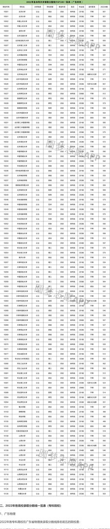 2022高考录取分数线各大学