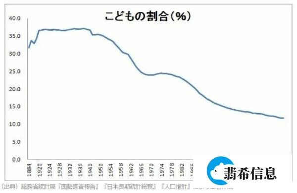 日本“少子高龄化”刷新纪录!15岁以下儿童人口,连续41年减少!