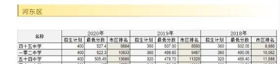 2020年天津中考录取分数线