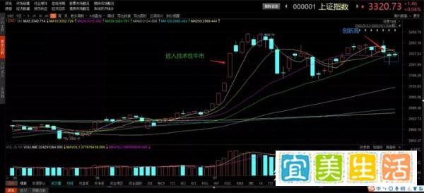 沪指技术性牛市后的30日线