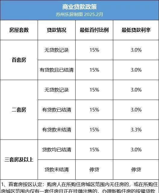 2025苏州购房政策新增变化