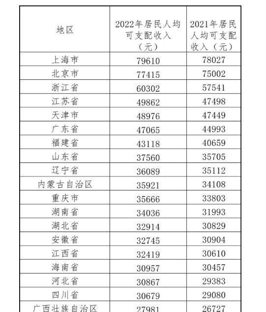你差多少？京沪2022年人均可支配收入逼近8万 遥遥领先