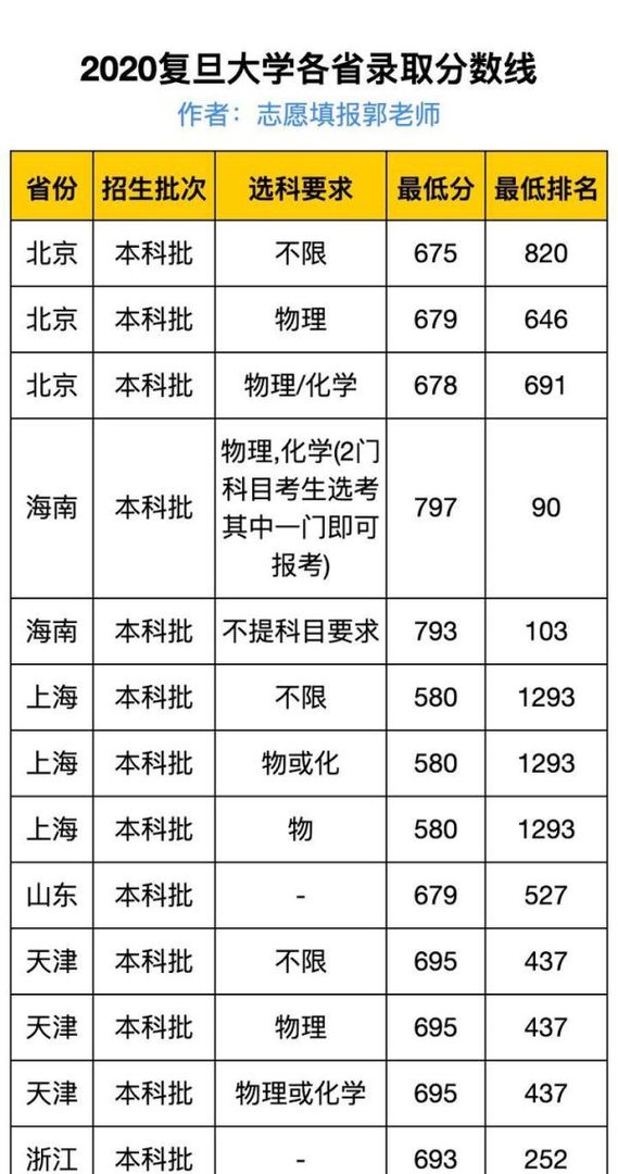 2020复旦大学录取分数线最全汇总（附王牌专业名单）