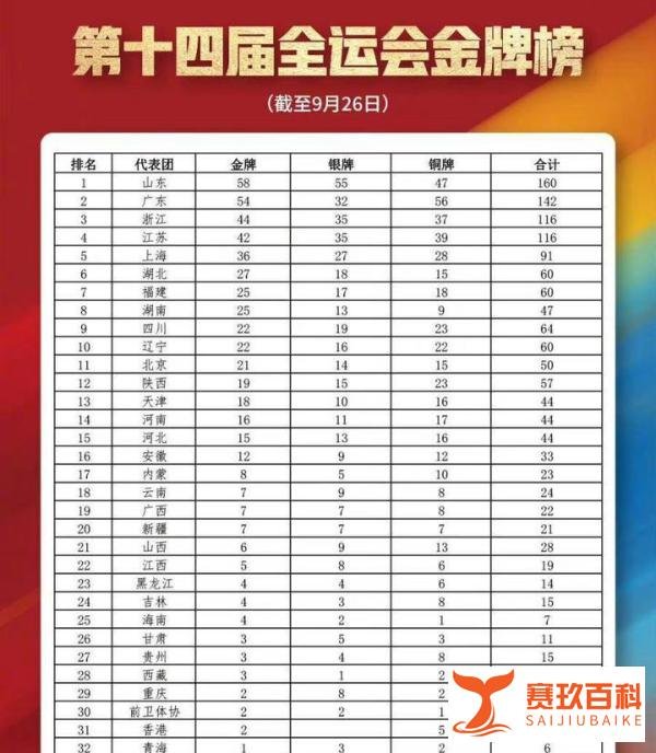 全运会奖牌榜最终排名，山东笑到了最后，广东非常不服，宁夏零金
