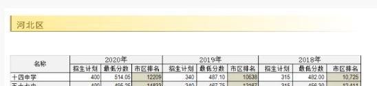 2020年天津中考录取分数线