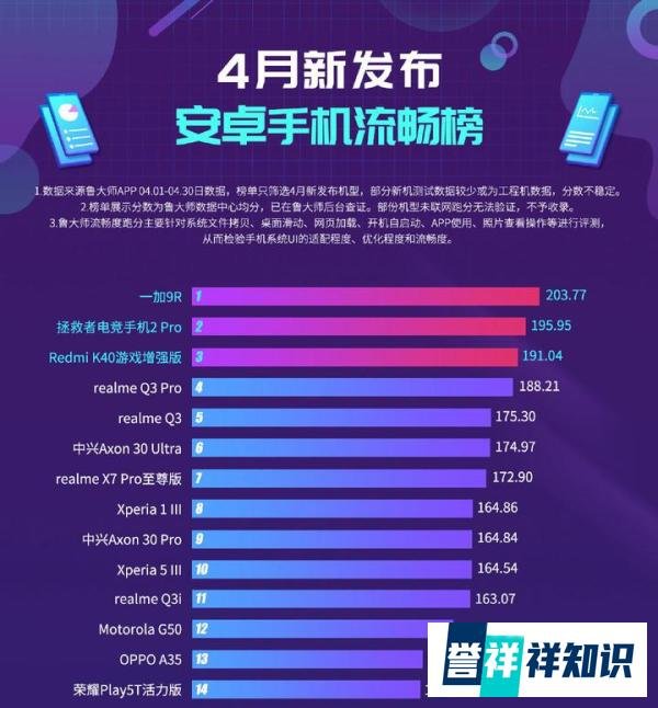 4月安卓新机流畅度排行榜出炉！小米第三，黑马旗舰诞生