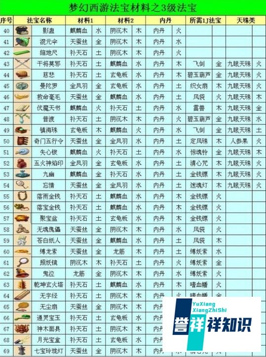 梦幻西游2法宝合成?