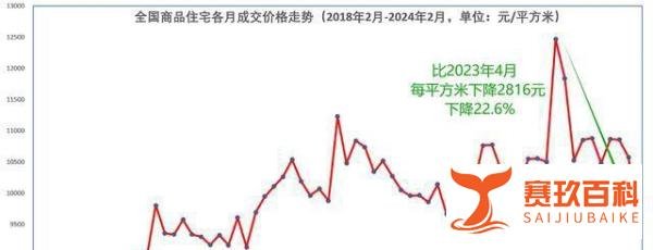 全国房价比峰顶下降23%，50城连降3个月，南京、广州和武汉跌幅靠前 中国经济周刊2024-03-18 14:53