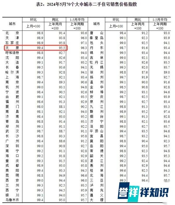 全国70城房价最新数据出炉!来看看太原→